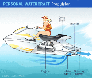 How personal watercraft work